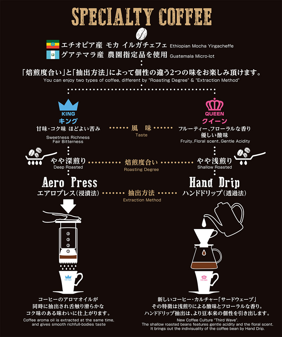 オスロコーヒーのスペシャルティコーヒー（説明）